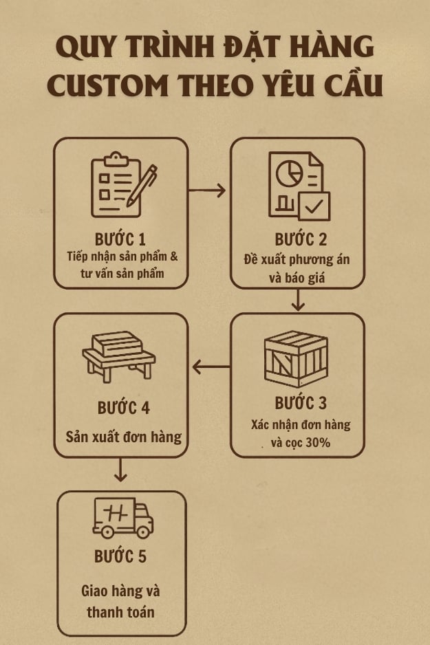 Quy Trinh Dat Hang Custom Theo Yeu Cau