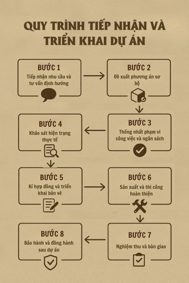 Quy trinh tiep nhan va trien khai du an